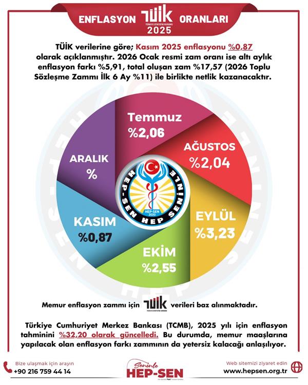 KASIM 2025 ENFLASYON ORANLARI: TÜİK, İTO VE ENAG VERİLERİ